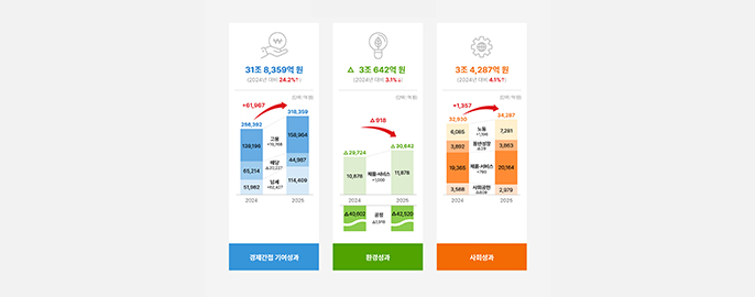 SK, 사회적가치 8년째 측정…계량화 통한 꾸준한 개선 ‘성과’